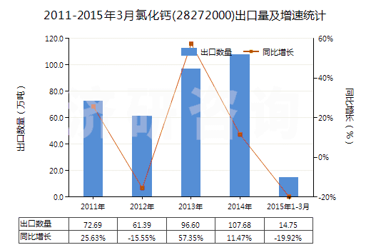 2011-2015年3月氯化鈣(28272000)出口量及增速統(tǒng)計